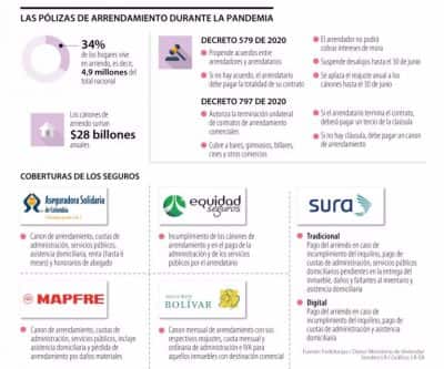Conozca cómo funcionan las pólizas de arrendamiento durante la pandemia